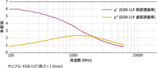 磁気特性グラフ