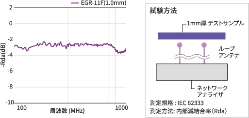 電磁波シールド効果結果・測定方法の図