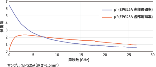 磁気特性のグラフ