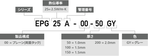製品番号構成の図