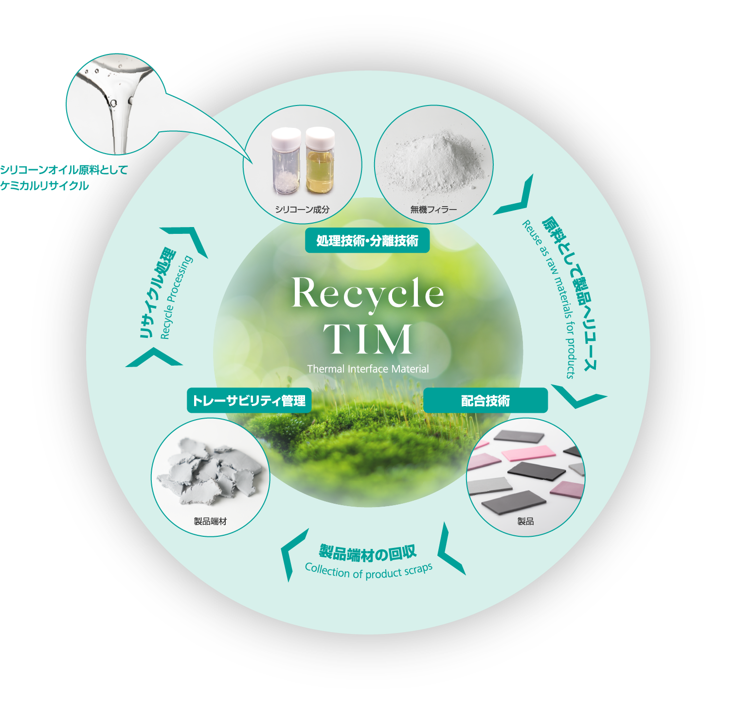 Recycle TIM ― 熱伝導製品端材の再利用循環図