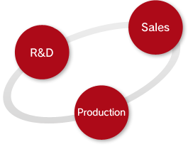 Research and Development Systems