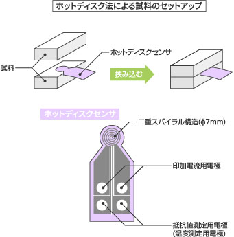 ホットディスク法による試料のセットアップ
