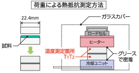 圧縮量による熱抵抗測定方法