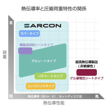 熱伝導率と圧縮荷重特性の関係のグラフ