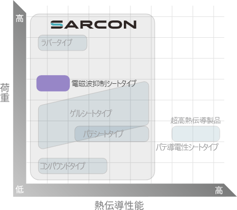 熱伝導率と圧縮荷重特性の関係のグラフ
