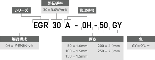製品番号構成の図