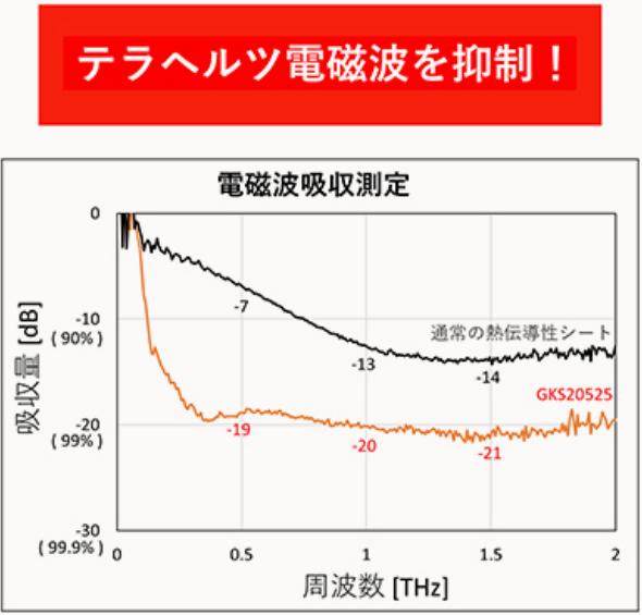 テラヘルツ電磁波を抑制