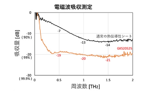 電磁波吸収測定のグラフ