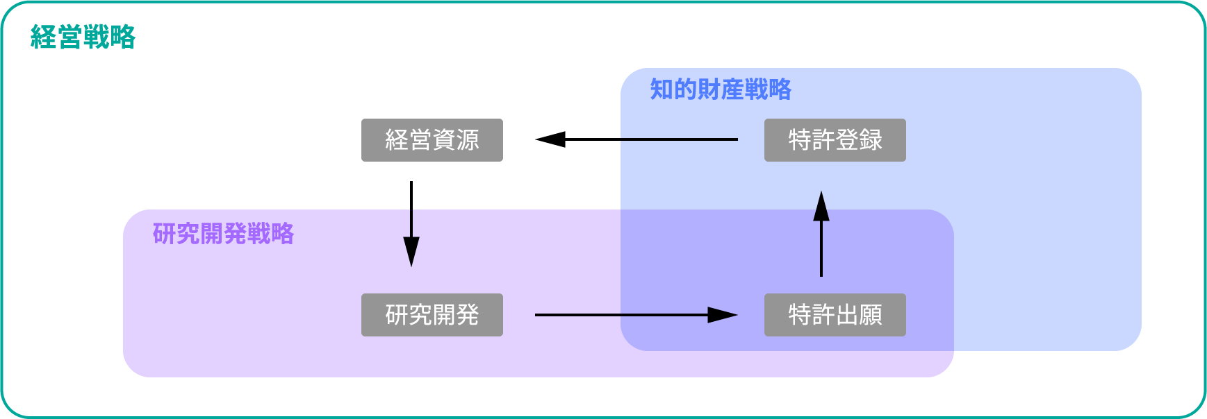 戦略図