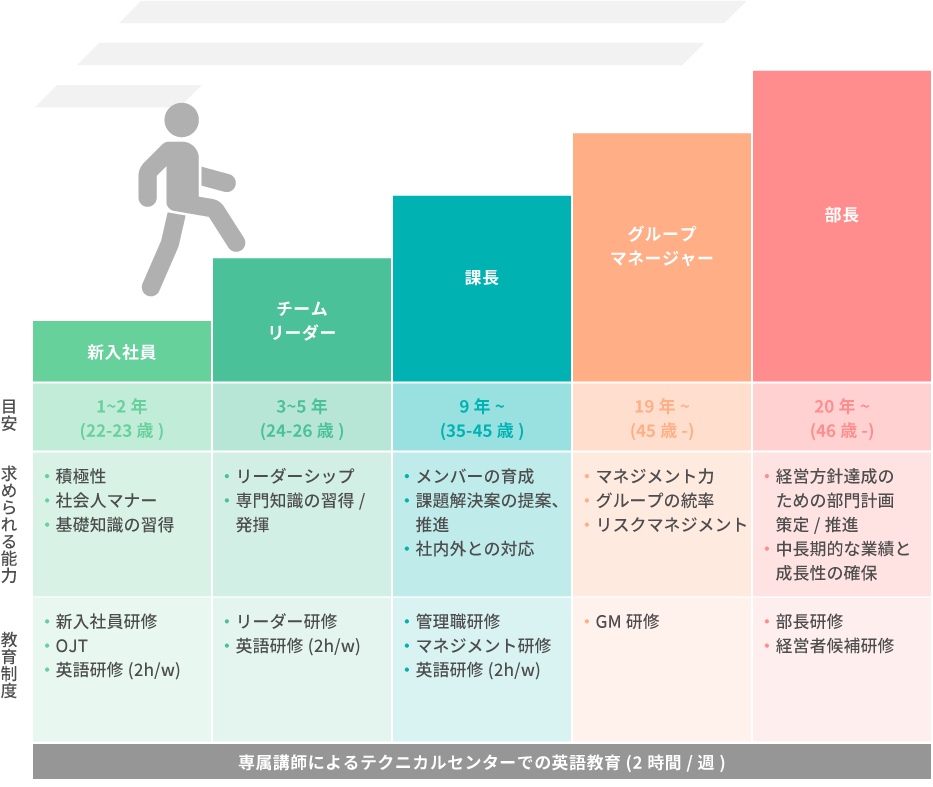 求められる能力・教育制度の図